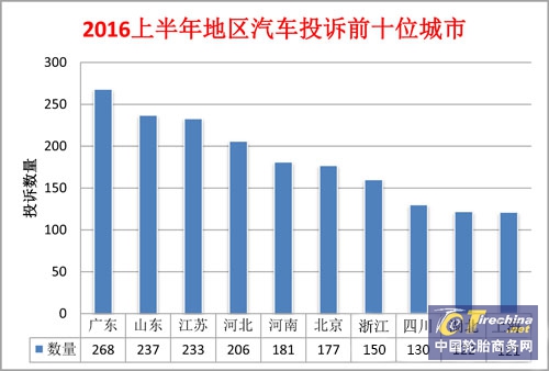 按照地区投诉统计.jpg