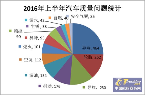 按照汽车质量问题排名.jpg