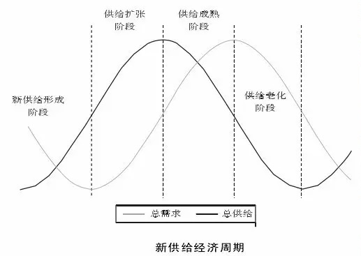新供给经济周期.jpg