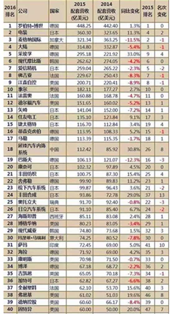 2016年全球汽车零部件前40名寡头榜.jpg