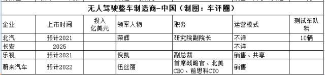 3 中国在无人驾驶整车制造商.jpg