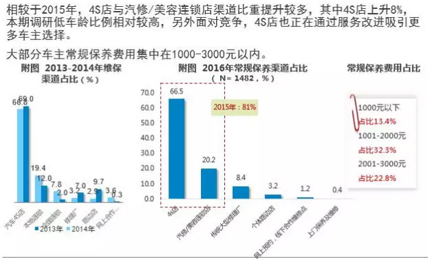 4常规维保4S渠道份额逐步增多.png