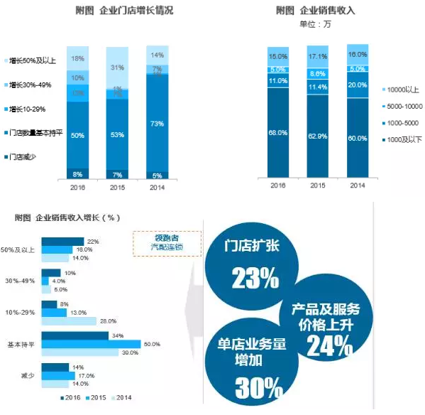 5近7成企业销售收入不过千万.png