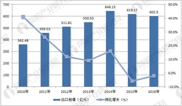 3、汽车零部件出口规模变化情况.jpg