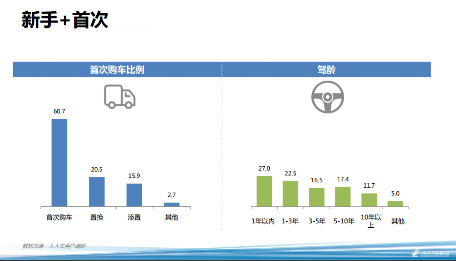 2、驾龄1年以内的人群比例 高。.png
