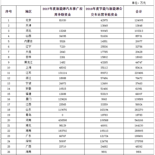 财政部,2020年新能源车补贴预算