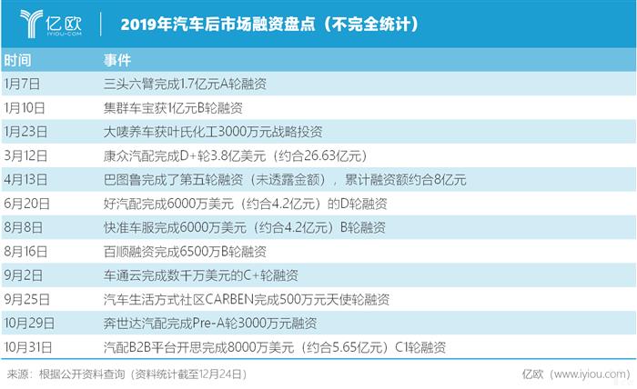 电动汽车，二手车，2020汽车行业趋势