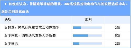 零部件巨头抢滩48V  能否撼动电动汽车市场？