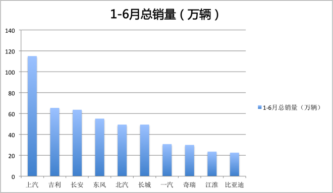 1-6月自主品牌销量排行