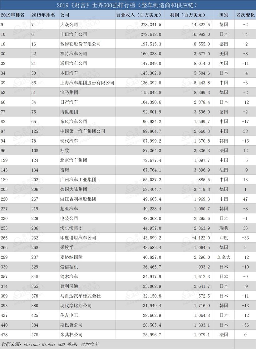 世界500强车企,吉利世界500强,上汽世界500强,采埃孚世界500强