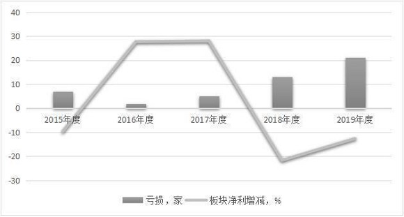 2019年为一季度数据