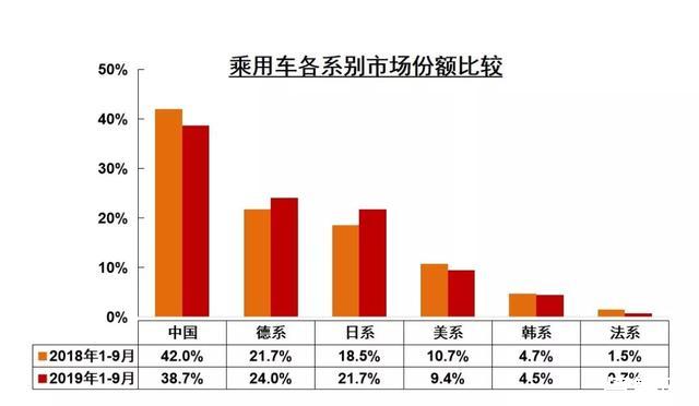 金九不景气，车市虽低迷，暖意也正在聚集