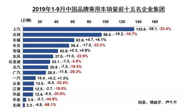 金九不景气，车市虽低迷，暖意也正在聚集