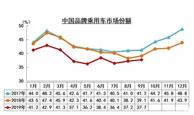 金九不景气，车市虽低迷，暖意也正在聚集