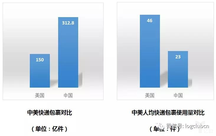 中美包裹对比