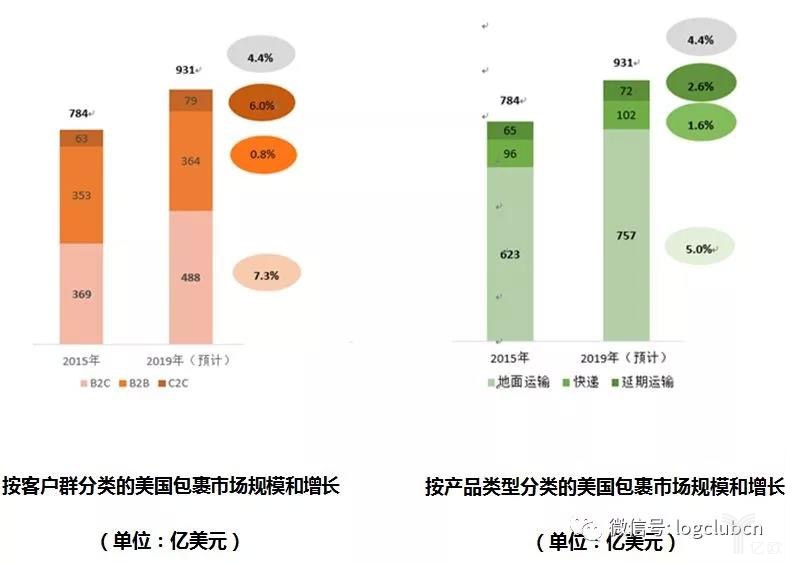 美国包裹市场