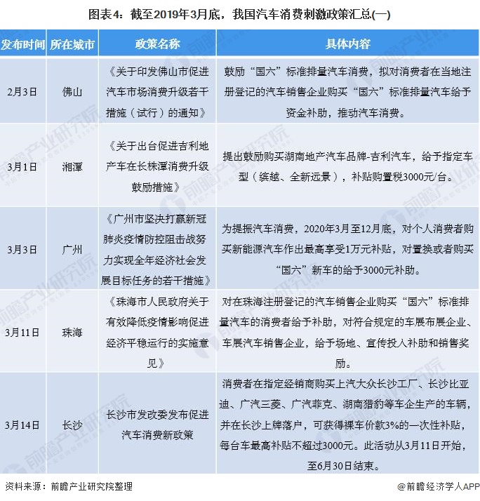 图表4:截至2019年3月底,我国汽车消费刺激政策汇总(一)