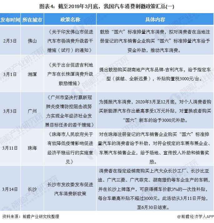 图表4：截至2019年3月底，我国汽车消费刺激政策汇总(一)