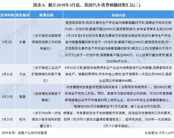 图表5:截至2019年3月底,我国汽车消费刺激政策汇总(二)