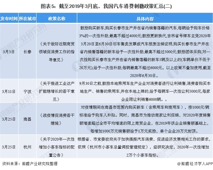 图表5：截至2019年3月底，我国汽车消费刺激政策汇总(二)